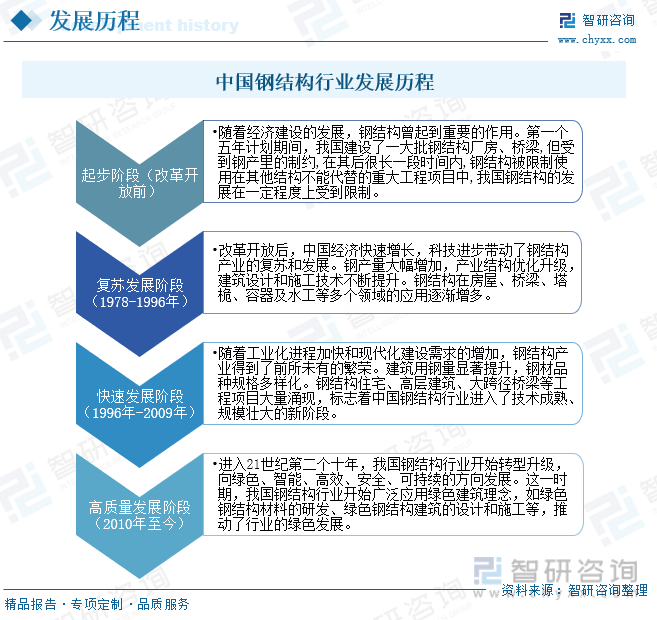 中国钢结构行业发展历程