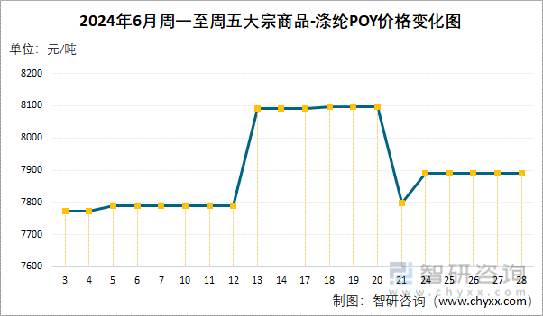 2024年6月周一至周五涤纶POY价格变化图