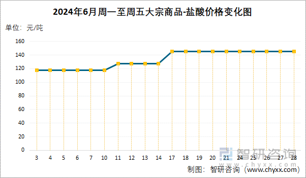 2024年6月周一至周五盐酸价格变化图