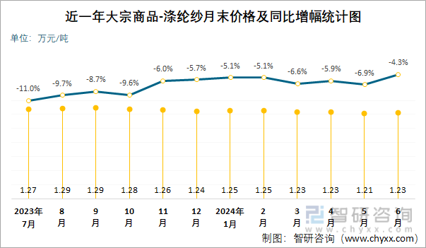 近一年涤纶纱月末价格及同比增幅统计图