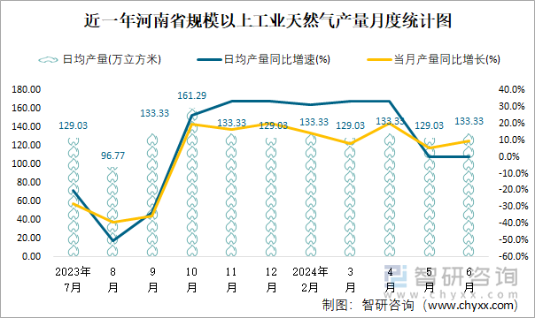 近一年河南省规模以上工业天然气产量月度统计图