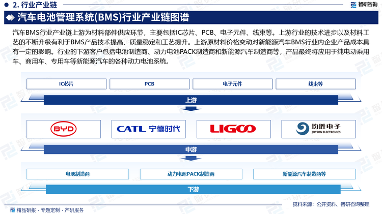 汽车BMS行业产业链上游为材料部件供应环节，主要包括IC芯片、PCB、电子元件、线束等。上游行业的技术进步以及材料工艺的不断升级有利于BMS产品技术提高、质量稳定和工艺提升。上游原材料价格变动对新能源汽车BMS行业内企业产品成本具有一定的影响。行业的下游客户包括电池制造商、动力电池PACK制造商和新能源汽车制造商等，产品最终将应用于纯电动乘用车、商用车、专用车等新能源汽车的各种动力电池系统。