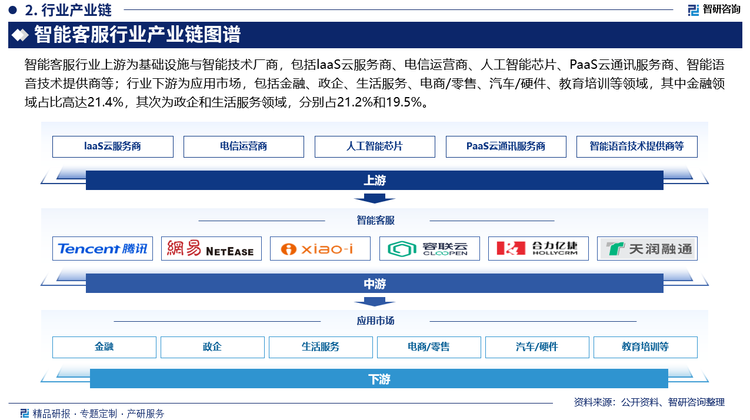 智能客服行业上游为基础设施与智能技术厂商，包括laaS云服务商、电信运营商、人工智能芯片、PaaS云通讯服务商、智能语音技术提供商等；行业下游为应用市场，包括金融、政企、生活服务、电商/零售、汽车/硬件、教育培训等领域，其中金融领域占比高达21.4%，其次为政企和生活服务领域，分别占21.2%和19.5%。