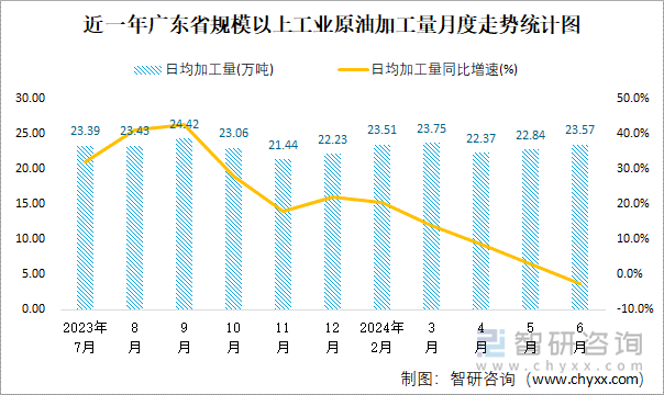 近一年广东省规模以上工业原油加工量月度走势统计图