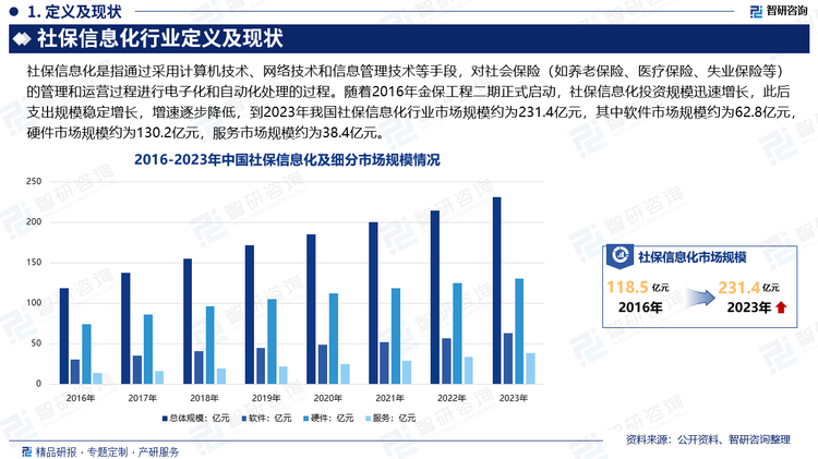 近年来，我国政府积极推动社会保障体系的建设和优化，鼓励社保信息化的发展。政府加大投入，推动社保信息化建设和升级，为行业发展提供了政策支持和市场空间。随着2016年金保工程二期正式启动，社保信息化投资规模迅速增长，此后支出规模稳定增长，增速逐步降低，到2023年我国社保信息化行业市场规模约为231.4亿元，其中软件市场规模约为62.8亿元，硬件市场规模约为130.2亿元，服务市场规模约为38.4亿元。