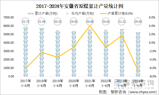 2017-2024年安徽省原煤累计产量统计图