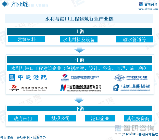 水利与港口工程建筑行业产业链