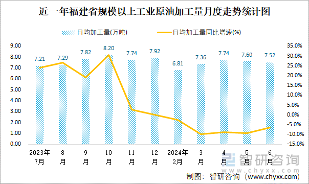 近一年福建省规模以上工业原油加工量月度走势统计图