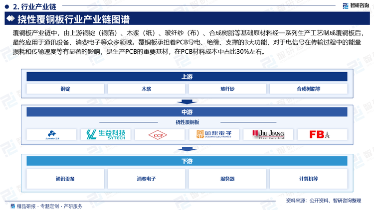 覆铜板产业链中，由上游铜锭（铜箔）、木浆（纸）、玻纤纱（布）、合成树脂等基础原材料经一系列生产工艺制成覆铜板后，最终应用于通讯设备、消费电子等众多领域。覆铜板承担着PCB导电、绝缘、支撑的3大功能，对于电信号在传输过程中的能量损耗和传输速度等有显著的影响，是生产PCB的重要基材，在PCB材料成本中占比30%左右。上游主要原料PI薄膜应用广泛，在电工、电子、热控、航天航空、柔性显示等领域广泛，通过应用于挠性覆铜板终端应用于OLED屏幕盖板，触控传感器面板等。目前国产高性能PI膜制造商主要为瑞华泰、时代新材、国风塑业、丹邦科技等。