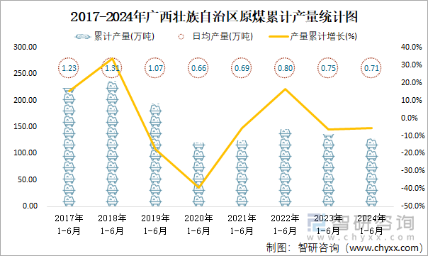 2017-2024年广西壮族自治区原煤累计产量统计图