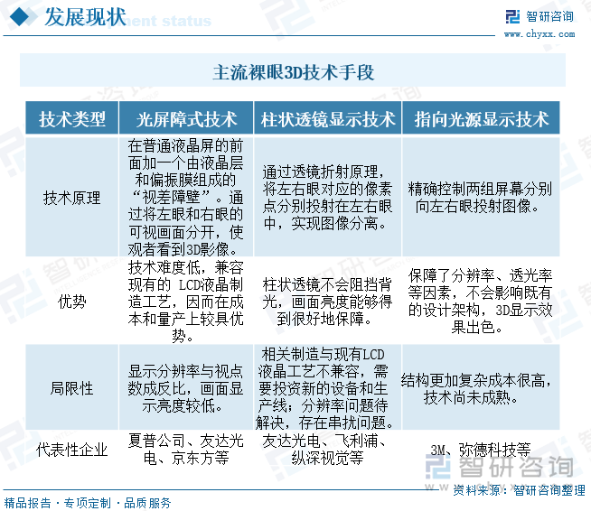 主流裸眼3D技术手段