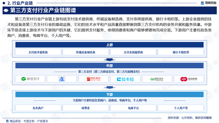 第三方支付行业产业链上游包括支付技术提供商、终端设备制造商、支付系统提供商、银行卡组织等。上游企业提供的技术和设备是第三方支付行业的基础设施，它们的技术水平和产品质量直接影响到第三方支付机构的业务开展和服务质量。中游环节是连接上游技术与下游用户的关键，它们提供支付服务，使得消费者和商户能够便捷地完成交易。下游用户主要包括各类商户、消费者、电商平台、个人用户等。