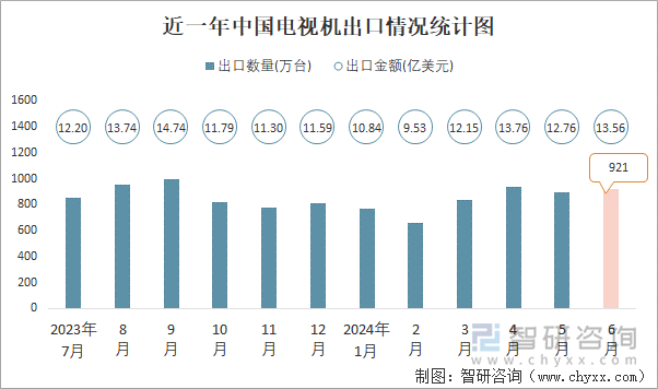 近一年中国电视机出口情况统计图