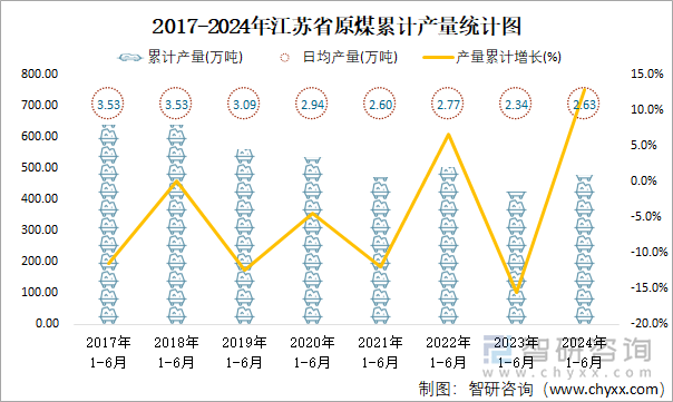 2017-2024年江苏省原煤累计产量统计图