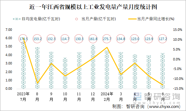 近一年江西省规模以上工业发电量产量月度统计图