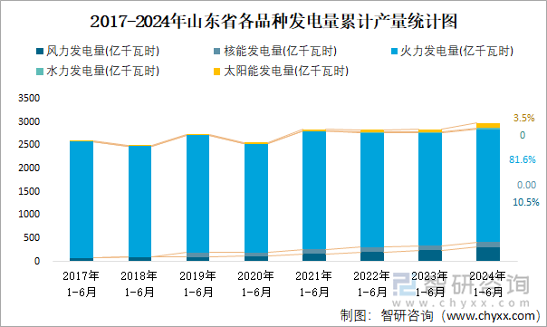 2017-2024年山东省各品种发电量累计产量统计图