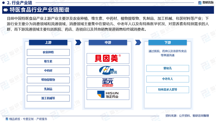 目前中国特医食品产业上游产业主要涉及农业种植、维生素、中药材、植物提取物、乳制品、加工机械、包装材料等产业。我国农畜产品、中药材、维生素供给在全球处于领先地位，产量充足，能够有效保障特医食品行业未来在规模拓展的同时提供稳定的原料供给，从而保障特医食品在微量元素的丰富程度；下游行业主要分为消费领域和流通领域，消费领域主要集中在婴幼儿、中老年人以及有特殊医学状况、对营养素有特别需求的人群，而下游流通领域主要包括医药、药店、连锁店以及其他销售渠道销售给终端消费者。