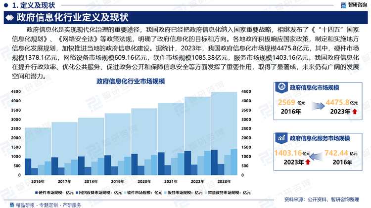 政府信息化是實現(xiàn)現(xiàn)代化治理的重要途徑，我國政府已經(jīng)把政府信息化納入國家重要戰(zhàn)略，相繼發(fā)布了《“十四五”國家信息化規(guī)劃》、《網(wǎng)絡安全法》等政策法規(guī)，明確了政府信息化的目標和方向。各地政府積極響應國家政策，制定和實施地方信息化發(fā)展規(guī)劃，加快推進當?shù)氐恼畔⒒ㄔO。據(jù)統(tǒng)計，2023年，我國政府信息化市場規(guī)模為4475.8億元，其中，硬件市場規(guī)模1378.1億元，網(wǎng)絡設備市場規(guī)模609.16億元，軟件市場規(guī)模1085.38億元，服務市場規(guī)模1403.16億元。我國政府信息化在提升行政效率、優(yōu)化公共服務、促進政務公開和保障信息安全等方面發(fā)揮了重要作用，取得了顯著成，未來仍有廣闊的發(fā)展空間和潛力。