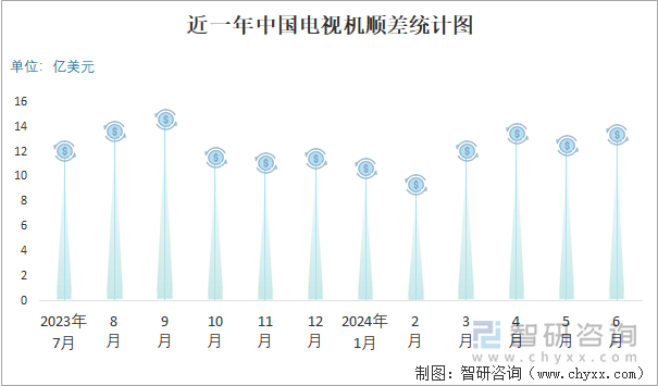 近一年中国电视机顺差统计图