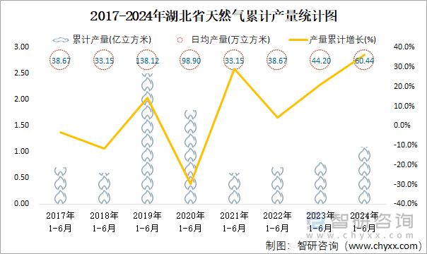 2017-2024年湖北省天然气累计产量统计图