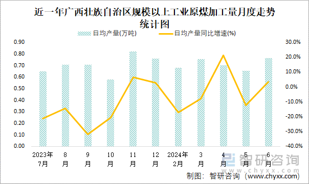 近一年广西壮族自治区规模以上工业原煤加工量月度走势统计图