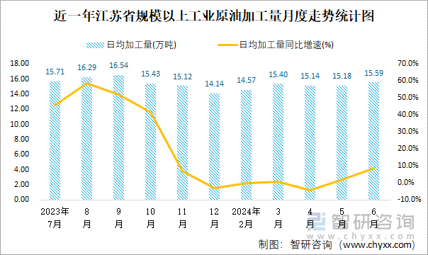 近一年江苏省规模以上工业原油加工量月度走势统计图