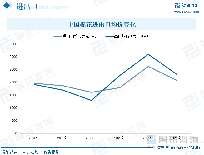 中国棉花进出口均价变化