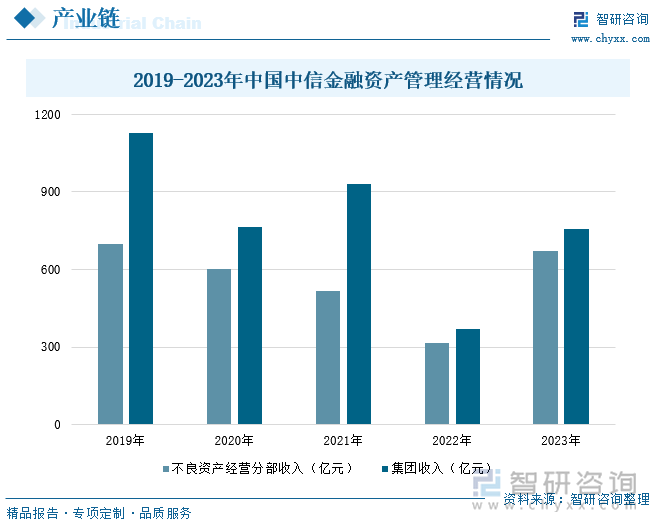 2019-2023年中国中信金融资产管理经营情况