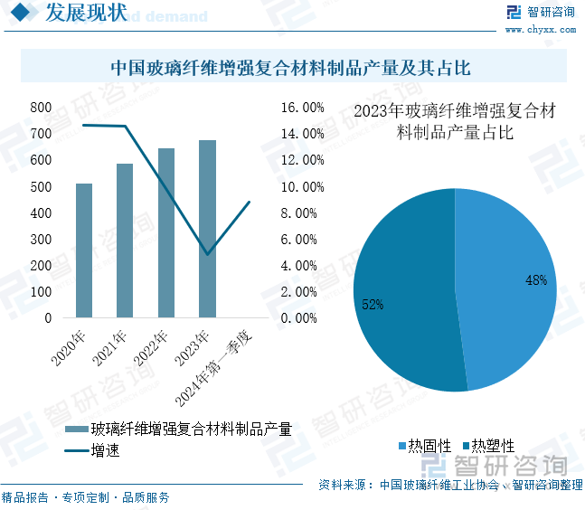 中国玻璃纤维增强复合材料制品产量及其占比