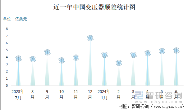 近一年中国变压器顺差统计图