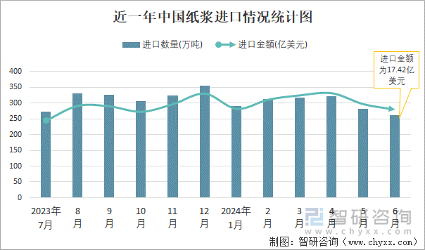 近一年中国纸浆进口情况统计图