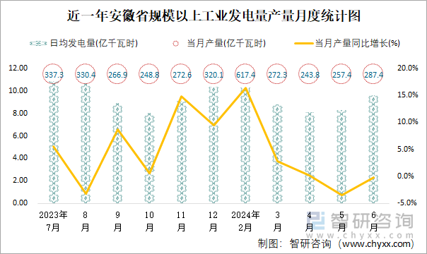 近一年安徽省规模以上工业发电量产量月度统计图