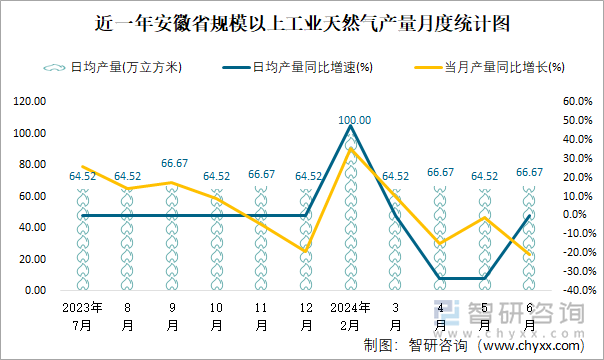 近一年安徽省规模以上工业天然气产量月度统计图