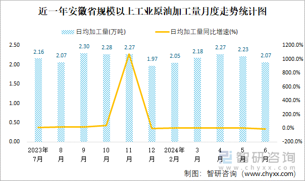 近一年安徽省规模以上工业原油加工量月度走势统计图