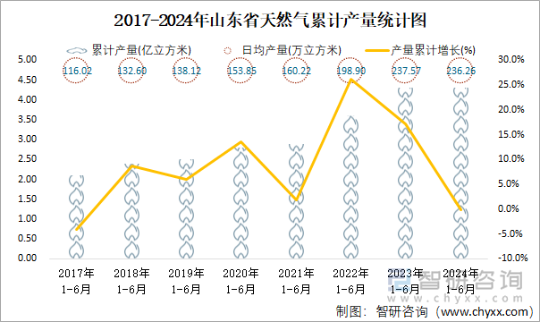 2017-2024年山东省天然气累计产量统计图