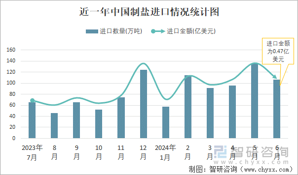 近一年中国制盐进口情况统计图