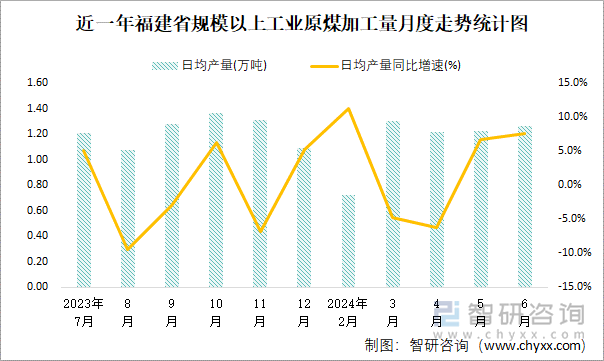 近一年福建省规模以上工业原煤加工量月度走势统计图