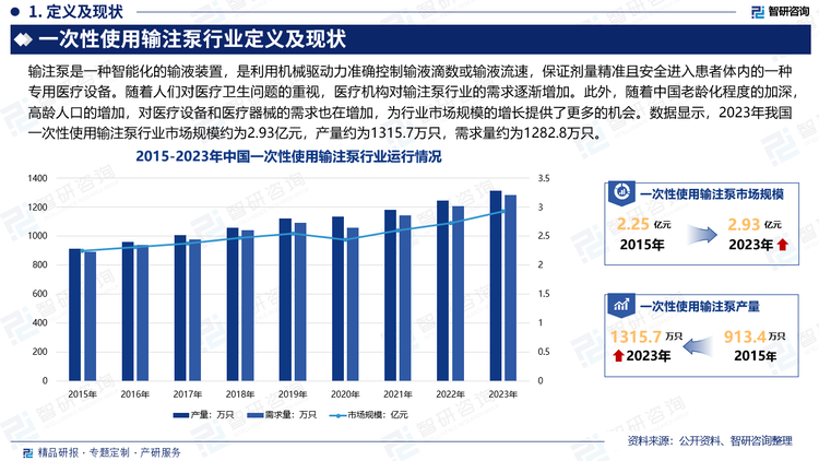 随着人们对医疗卫生问题的重视，医疗机构对输注泵行业的需求逐渐增加。在中国，不仅公立医院，私立医院和医疗机构的数量也在不断增加。这些医疗机构对一次性使用输注泵的需求不断增加，推动了行业市场规模的扩大。此外，随着中国老龄化程度的加深，高龄人口的增加，对医疗设备和医疗器械的需求也在增加。一次性使用输注泵作为一种安全、方便的医疗设备，受到了老年人群体的广泛认可，也为行业市场规模的增长提供了更多的机会。数据显示，2023年我国一次性使用输注泵行业市场规模约为2.93亿元，产量约为1315.7万只，需求量约为1282.8万只。