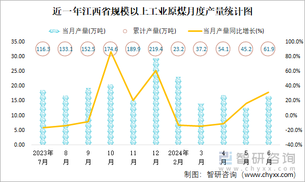 近一年江西省规模以上工业原煤月度产量统计图