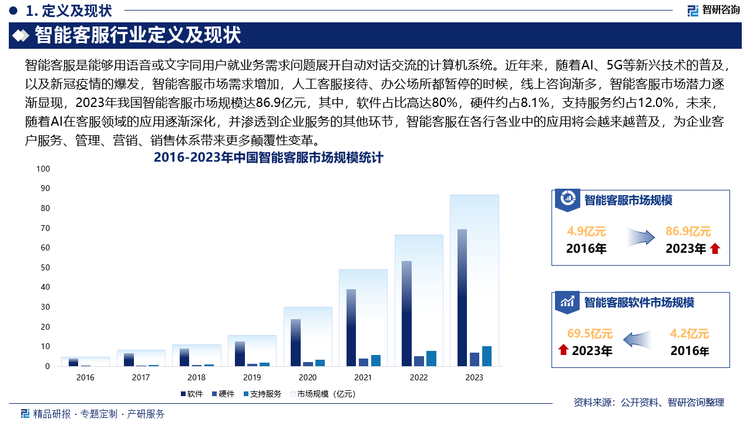 智能客服的发展使得企业能够更高效地处理大量的客户交流，提升客户满意度和忠诚度，近年来，随着AI、5G等新兴技术的普及，以及新冠疫情的爆发，智能客服市场需求增加，人工客服接待、办公场所都暂停的时候，线上咨询渐多，智能客服市场潜力逐渐显现，2023年我国智能客服市场规模达86.9亿元，其中，软件占比高达80%，硬件约占8.1%，支持服务约占12.0%，未来，随着AI在客服领域的应用逐渐深化，并渗透到企业服务的其他环节，智能客服在各行各业中的应用将会越来越普及，为企业客户服务、管理、营销、销售体系带来更多颠覆性变革。