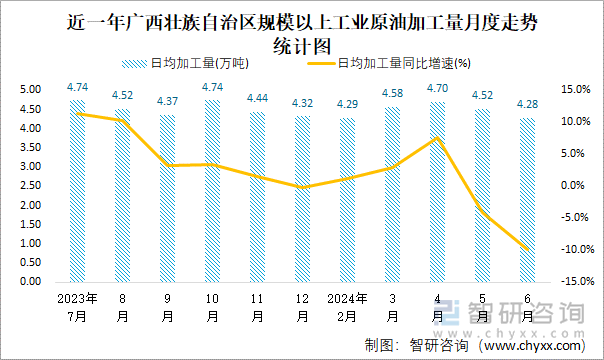 近一年广西壮族自治区规模以上工业原油加工量月度走势统计图