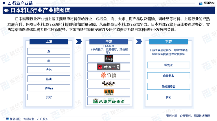 日本料理行業(yè)產(chǎn)業(yè)鏈上游主要是原材料供給行業(yè)，包括魚、肉、大米、海產(chǎn)品以及醬油、調(diào)味品等材料，上游行業(yè)的成熟發(fā)展有利于保障日本料理行業(yè)原材料的供給和質(zhì)量保障，從而提高日本料理行業(yè)競爭力。日本料理行業(yè)下游主要通過餐飲、零售等渠道向終端消費者提供飲食服務(wù)。下游市場的渠道發(fā)展以及居民消費能力是日本料理行業(yè)發(fā)展的關(guān)鍵。