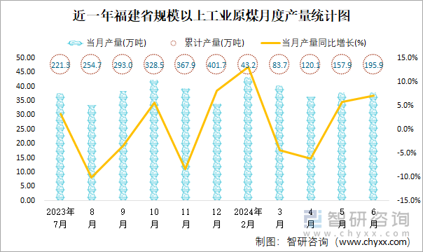 近一年福建省规模以上工业原煤月度产量统计图