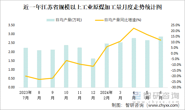 近一年江苏省规模以上工业原煤加工量月度走势统计图