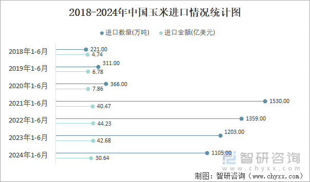 2018-2024年中国玉米进口情况统计图