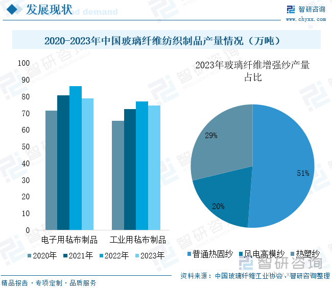 2020-2023年中国玻璃纤维纺织制品产量情况（万吨）