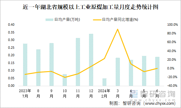 近一年湖北省规模以上工业原煤加工量月度走势统计图