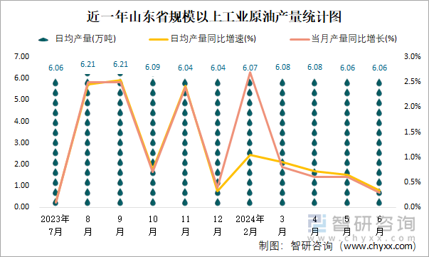 近一年山东省规模以上工业原油产量统计图