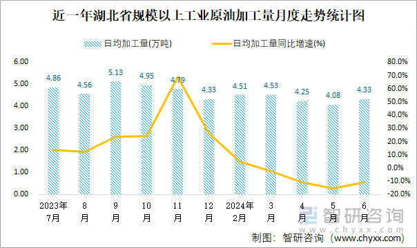 近一年湖北省规模以上工业原油加工量月度走势统计图