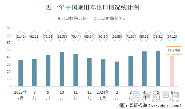 近一年中国乘用车出口情况统计图